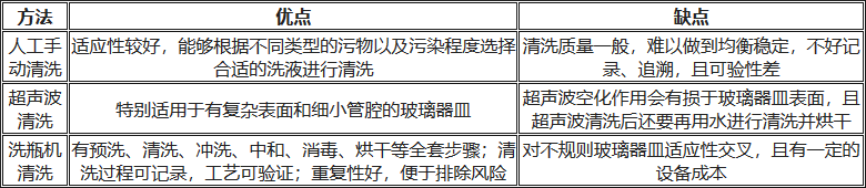 人工清洗、超聲波清洗、洗瓶機(jī)清洗的優(yōu)缺點(diǎn)對(duì)比