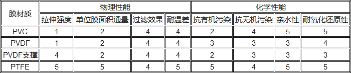 PVC、PVDF、PTFE材料性能對(duì)比